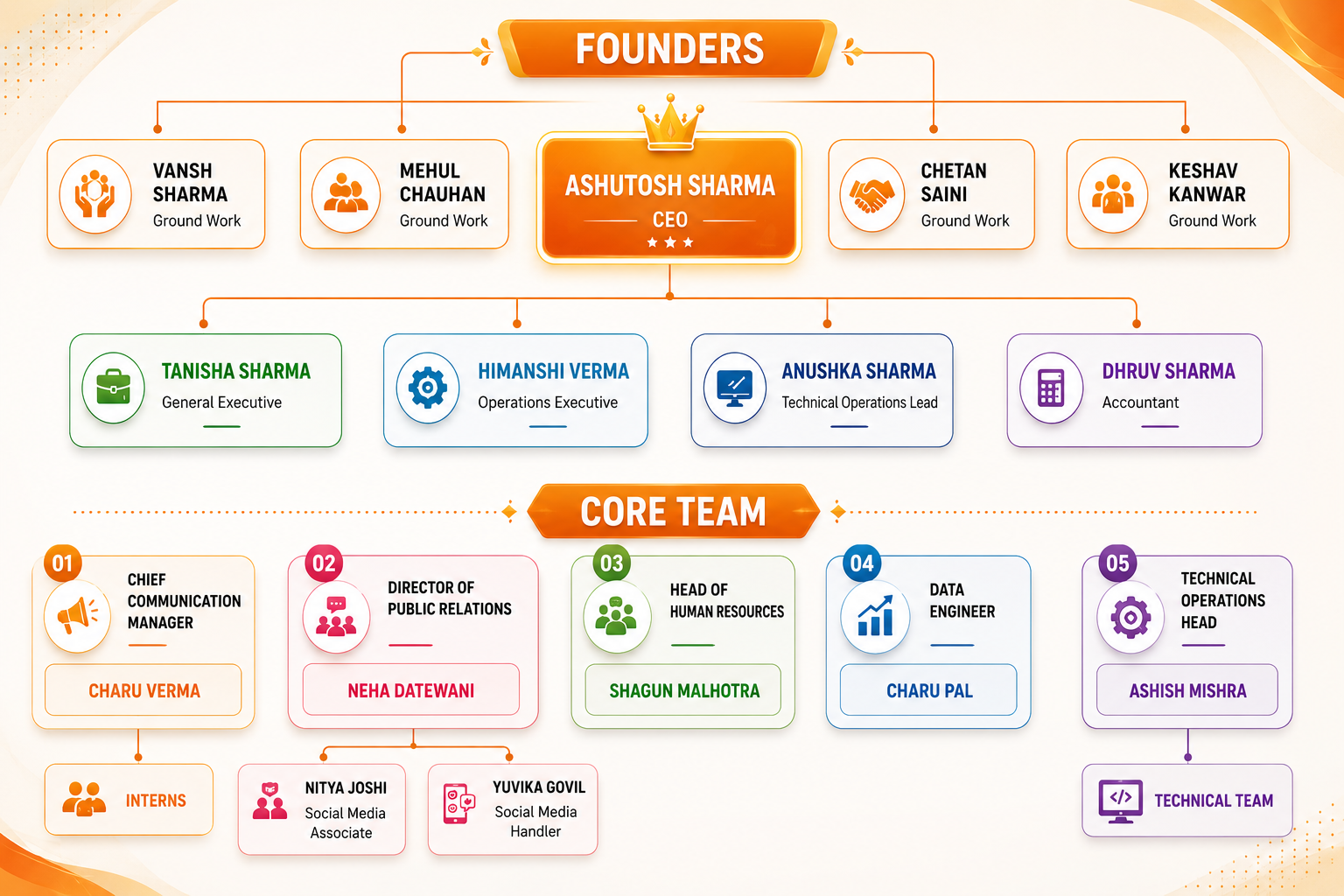 Organization Leadership Flow Diagram